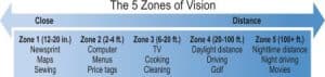Ocala Eye vision zones